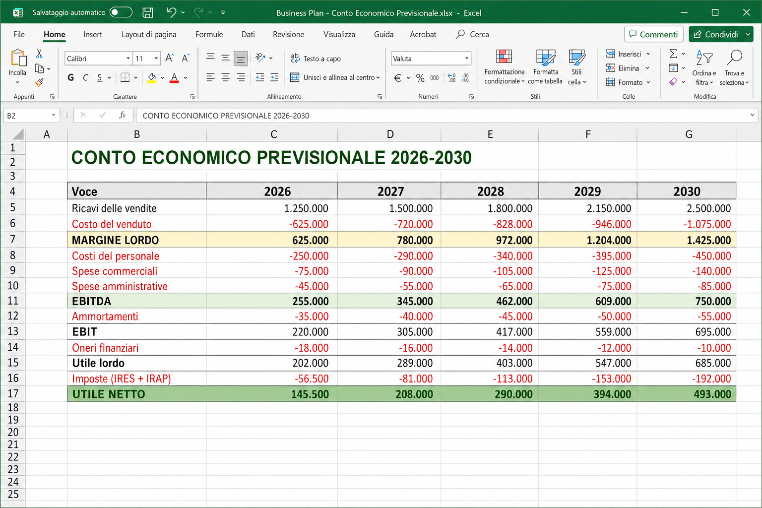 Conto economico previsionale (5 anni)