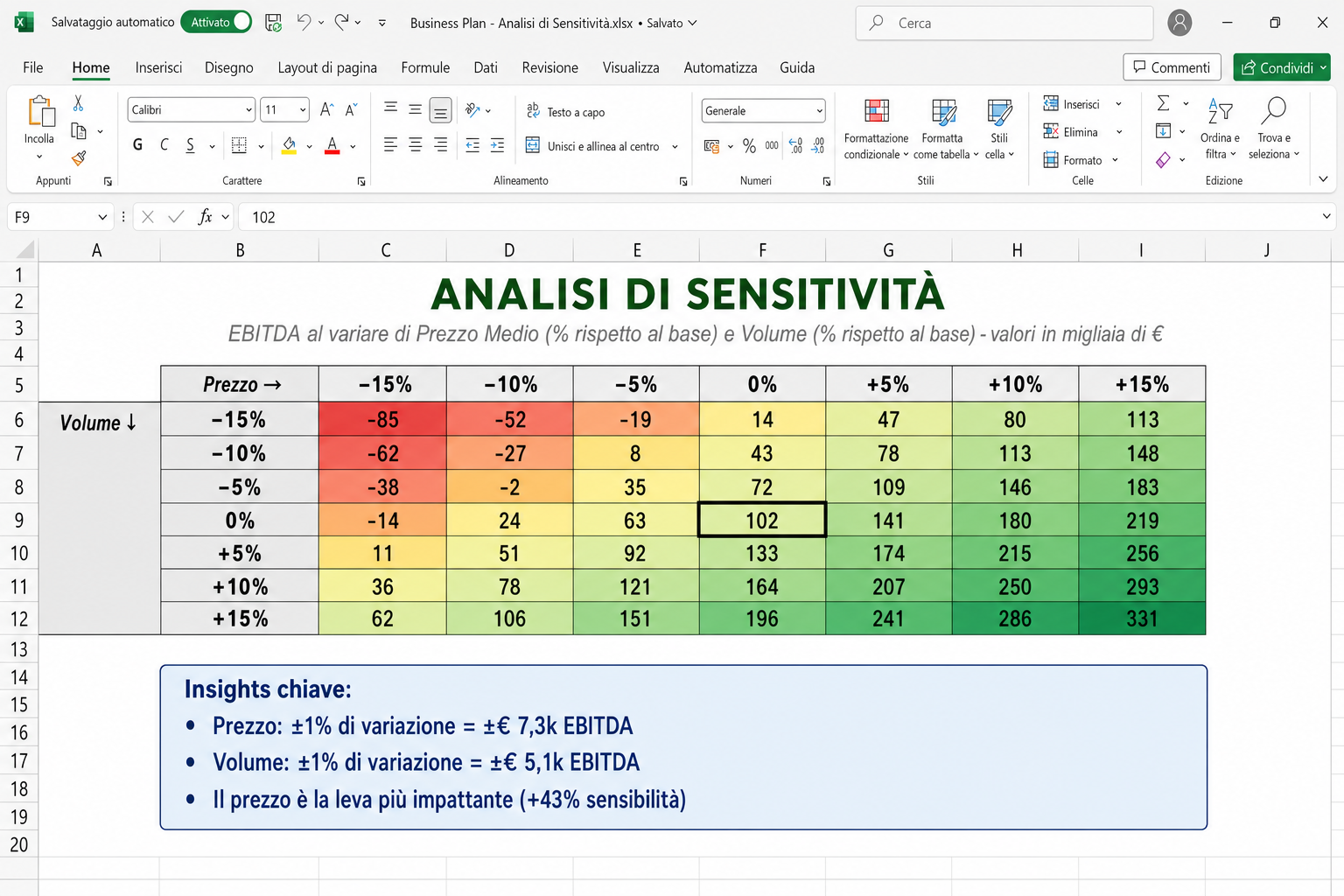 Sensitivity analysis